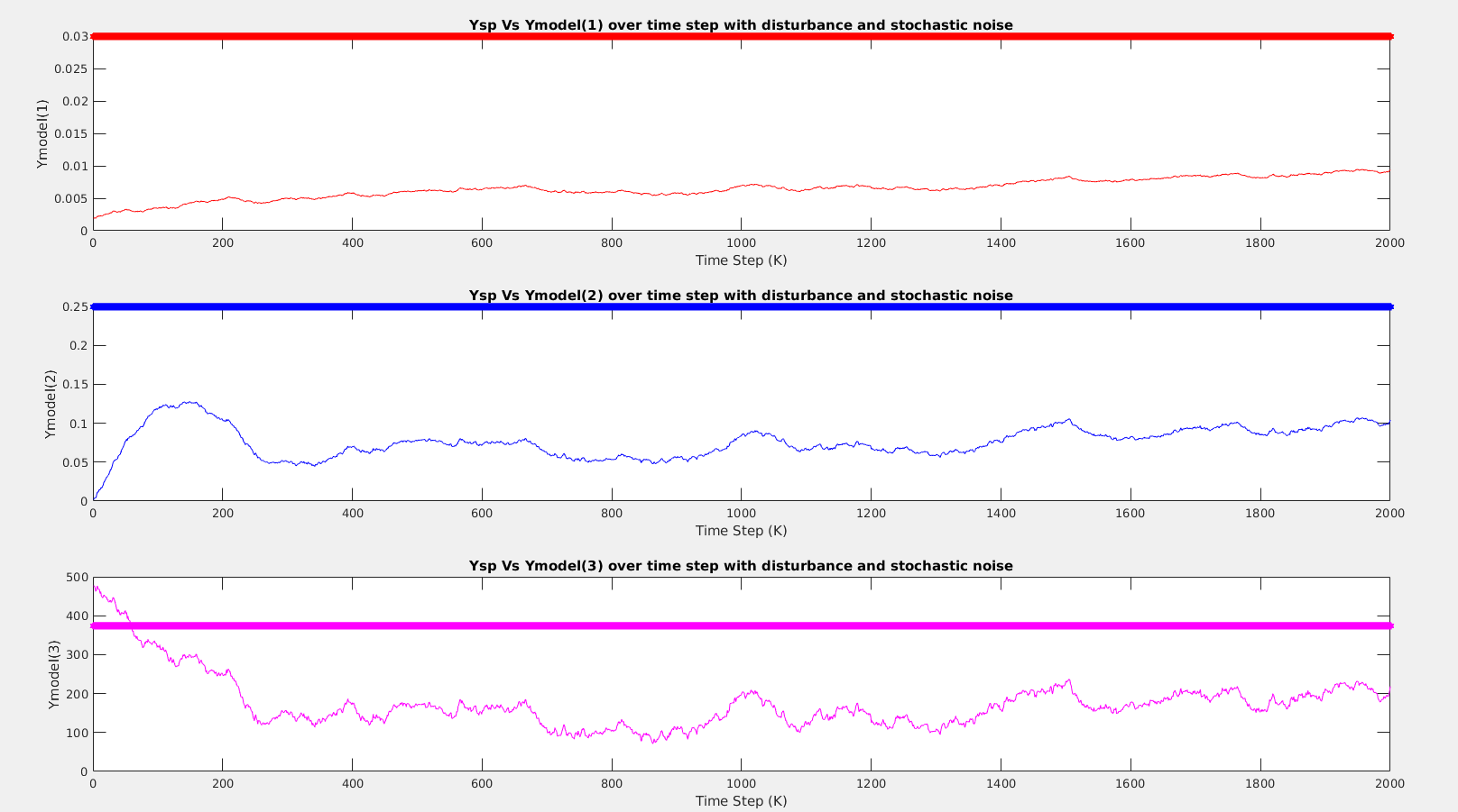 Model Predictive Controller